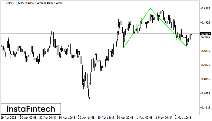 Doble Piso NZDCHF M15