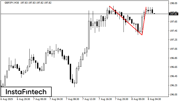 Double Top GBPJPY M30