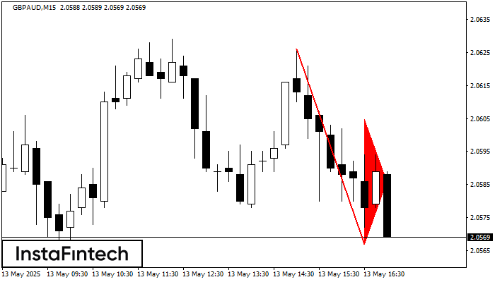รูปแบบกราฟธงปลายแหลมขาลง (Bearish pennant) GBPAUD M15