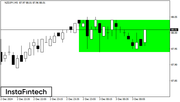 Bullish Rectangle