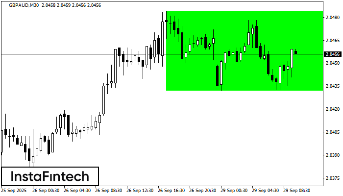 Bullish Rectangle GBPAUD M30