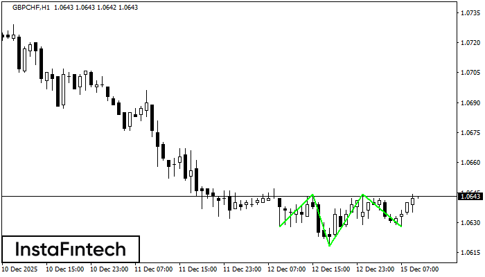Testa e Spalle Inverso