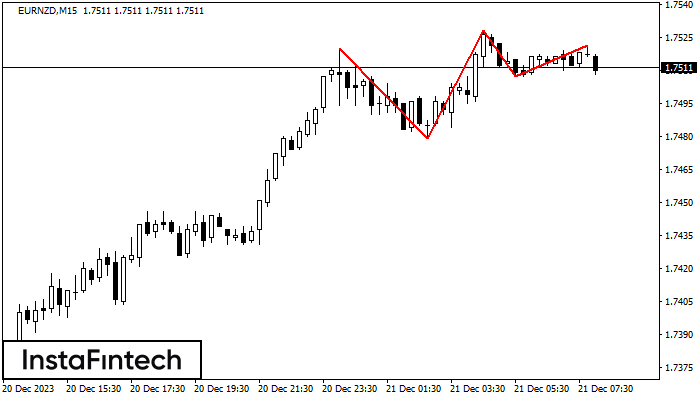 Triple Top EURNZD M15
