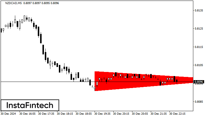 Segitiga Simetris Bearish