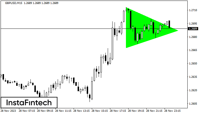 Bullish Symmetrical Triangle