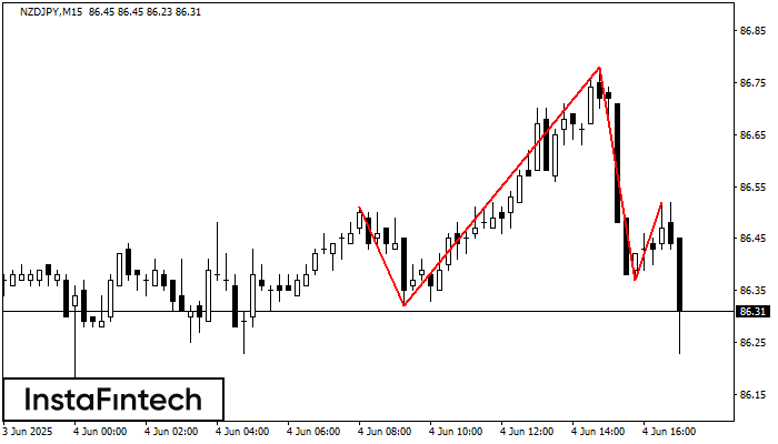 Head and Shoulders NZDJPY M15