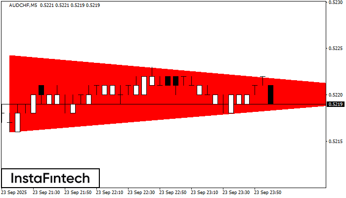 Bearish Symmetrical Triangle AUDCHF M5