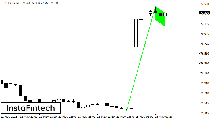 Bendera Bullish