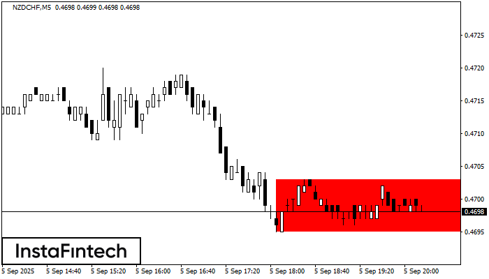 Bearish Rectangle