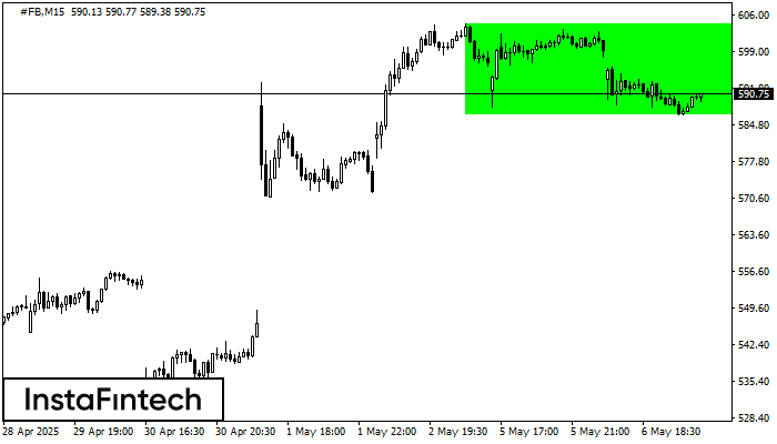 รูปแบบกราฟสี่เหลี่ยมผืนผ้าขาขึ้น (Bullish Rectangle) #FB M15