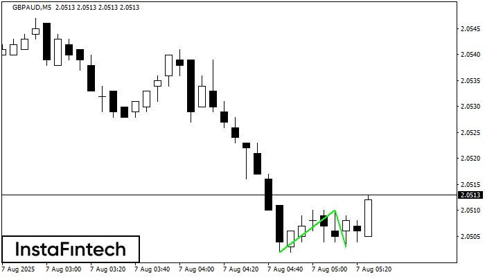Double Bottom GBPAUD M5