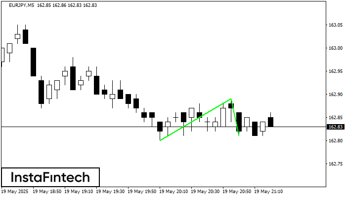 รูปแบบกราฟจุดสองยอดขาลง (Double Bottom) EURJPY M5