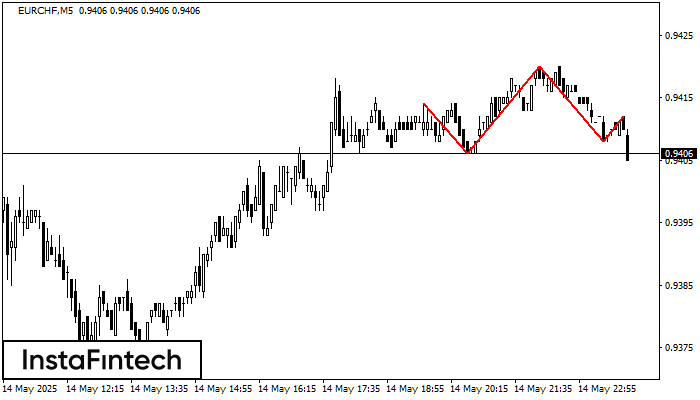 Head and Shoulders EURCHF M5