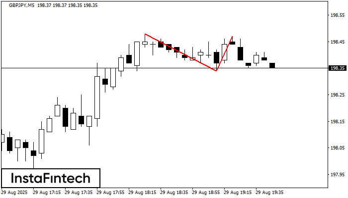 Double Top GBPJPY M5
