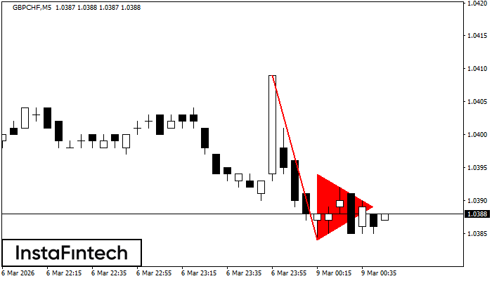 รูปแบบกราฟธงปลายแหลมขาลง (Bearish pennant)