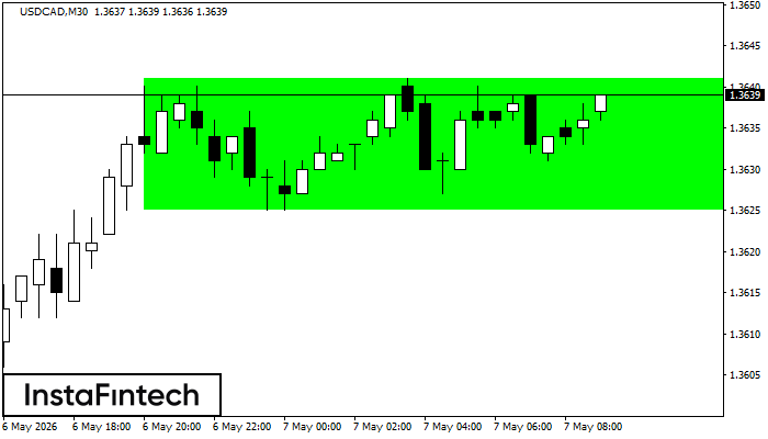 Bullish Rectangle