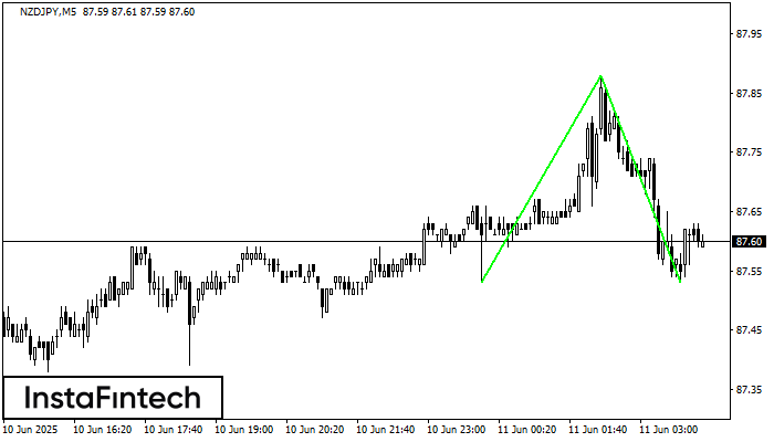 Double Bottom NZDJPY M5