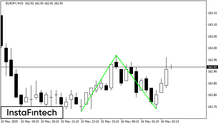 Double Bottom EURJPY M15