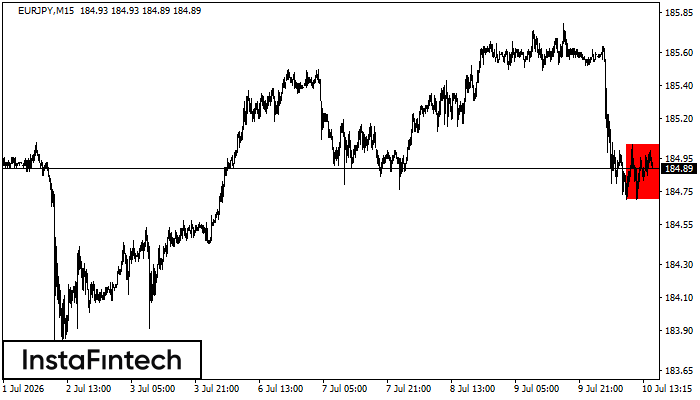 Bearish Rectangle