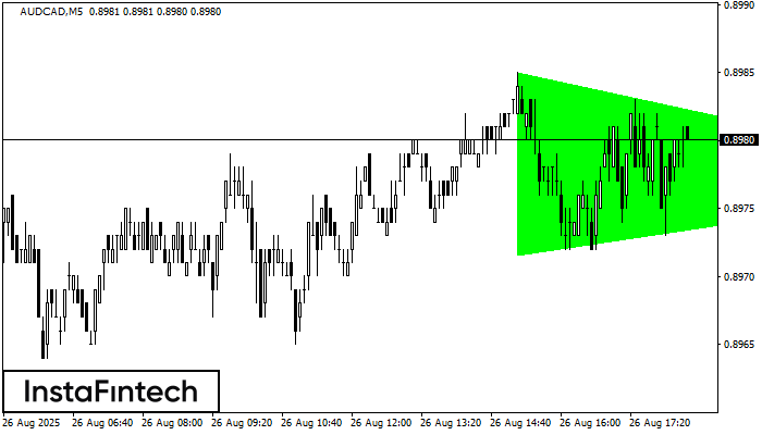 Bullish Symmetrical Triangle AUDCAD M5