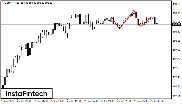 Head and Shoulders GBPJPY M15