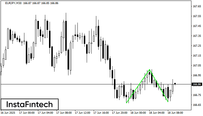 รูปแบบกราฟจุดสองยอดขาลง (Double Bottom) EURJPY M30