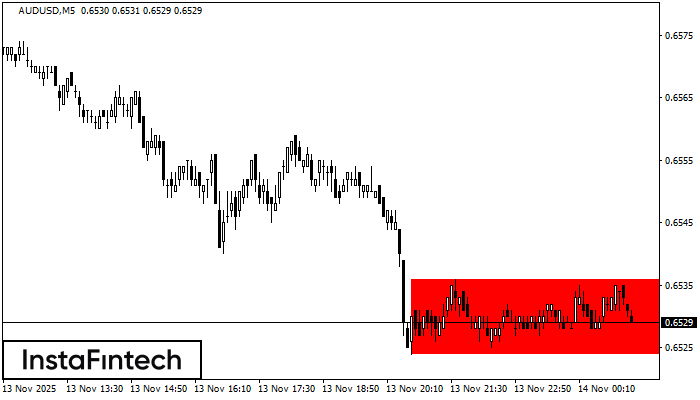Bearish Rectangle AUDUSD M5