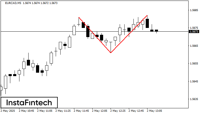 Doble Techo EURCAD M5