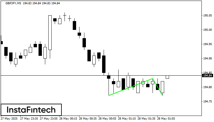 Double Bottom GBPJPY M5