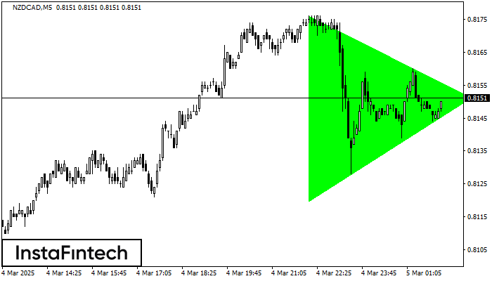 Bullish Symmetrical Triangle