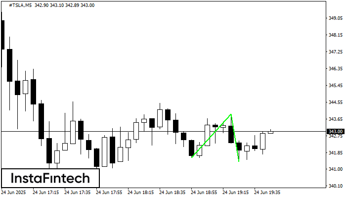 Double Bottom #TSLA M5
