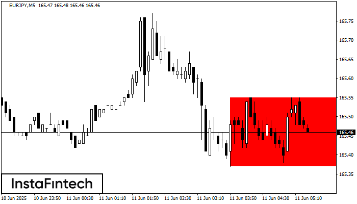 Прямоугольник EURJPY M5