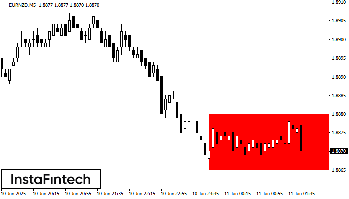 Bearish Rectangle EURNZD M5