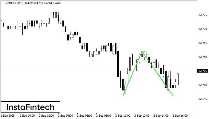 Double Bottom NZDCHF M15