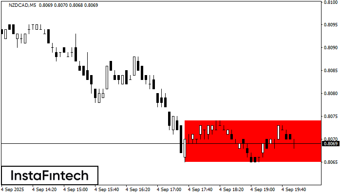 Bearish Rectangle NZDCAD M5