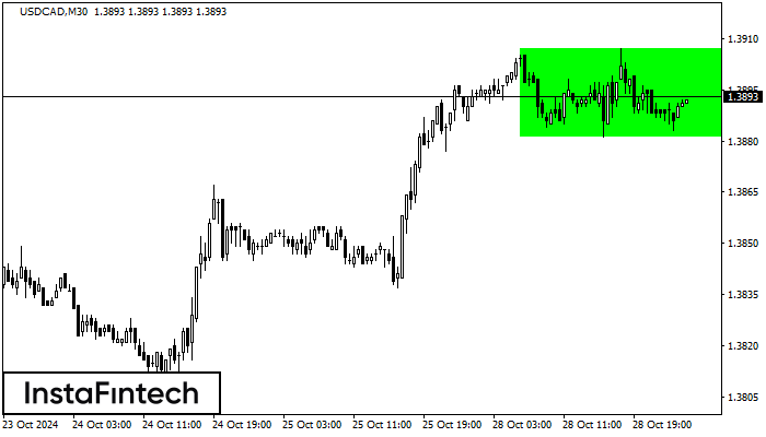 Bullish Rectangle