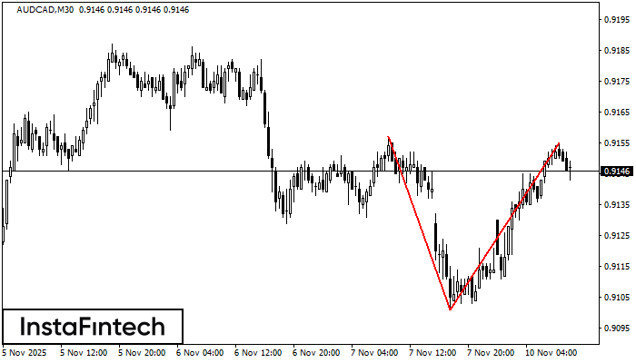 Double Top AUDCAD M30