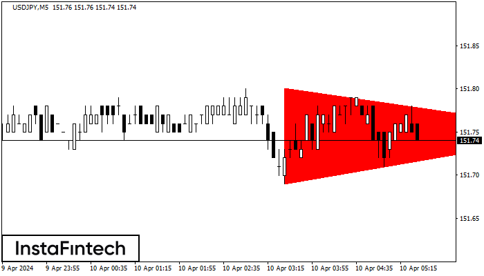 Bearish Symmetrical Triangle USDJPY M5