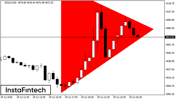 Bearish Symmetrical Triangle