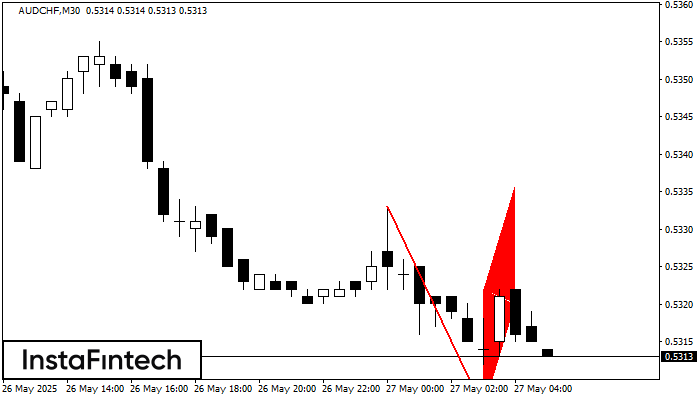 Bearish Flag AUDCHF M30