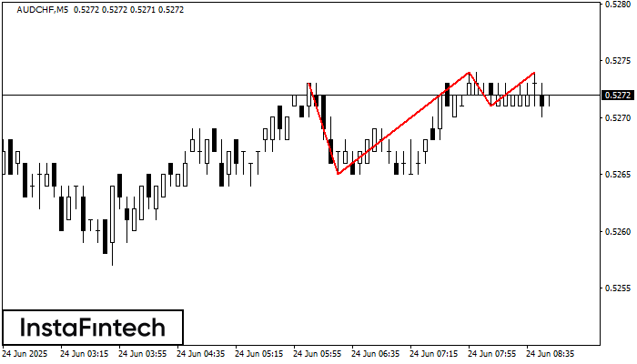 Triple Top AUDCHF M5