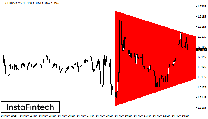 Bearish Symmetrical Triangle GBPUSD M5