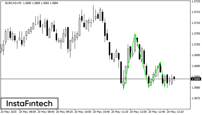Triple Bottom EURCAD M5