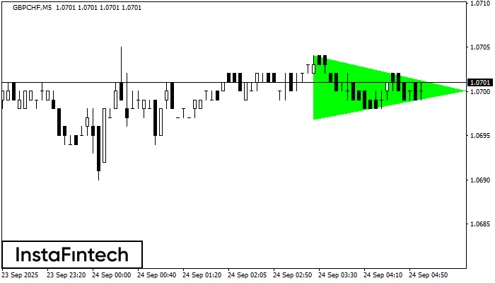Bullish Symmetrical Triangle GBPCHF M5