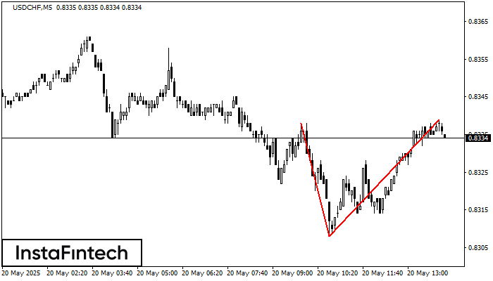 Double Top USDCHF M5