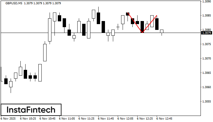 Double Top GBPUSD M5