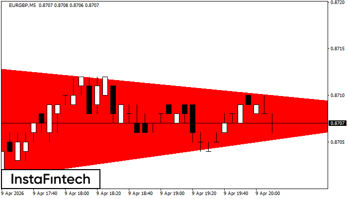 Bearish Symmetrical Triangle