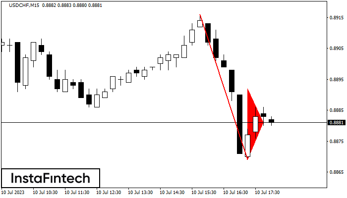 Медвежий вымпел USDCHF M15