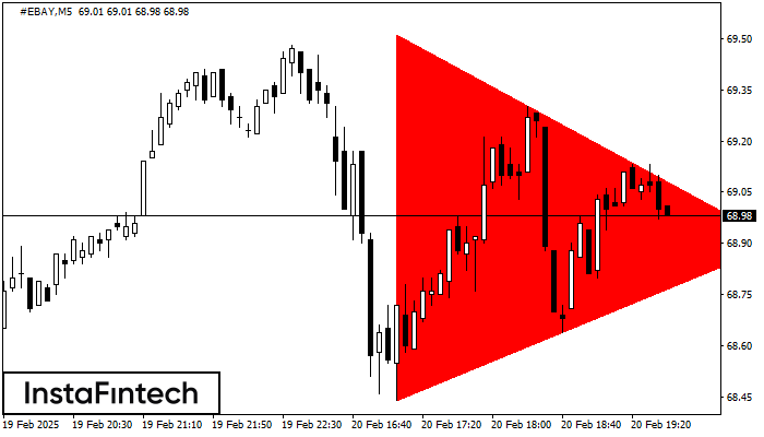 Bearish Symmetrical Triangle