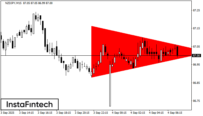 Bearish Symmetrical Triangle NZDJPY M15